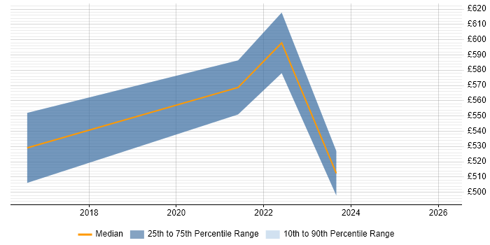 Contractor daily rate distribution trend for Data Architect job vacancies in Stratford-upon-Avon