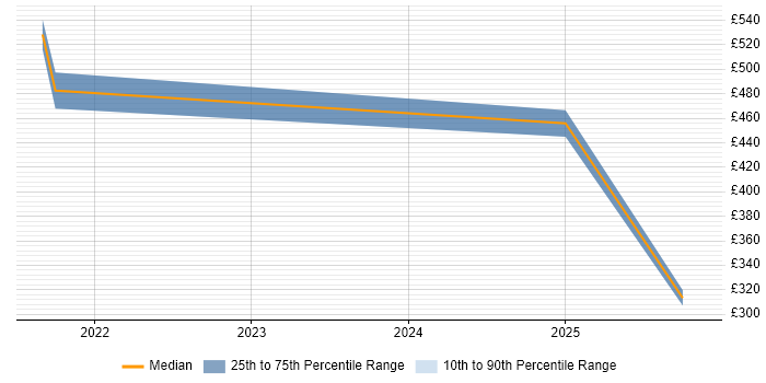 Contractor daily rate distribution trend for jobs in Stratford-upon-Avon citing Data Cleansing
