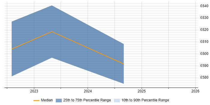Contractor daily rate distribution trend for Data Engineer job vacancies in Stratford-upon-Avon