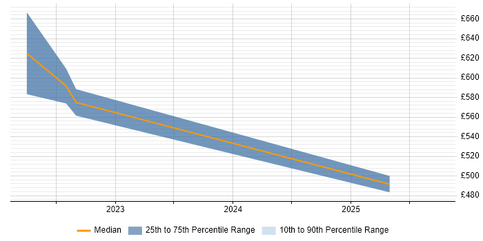 Contractor daily rate distribution trend for jobs in Stratford-upon-Avon citing Data Integration