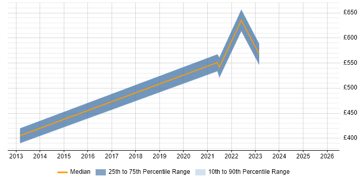 Contractor daily rate distribution trend for jobs in Stratford-upon-Avon citing Data Mapping