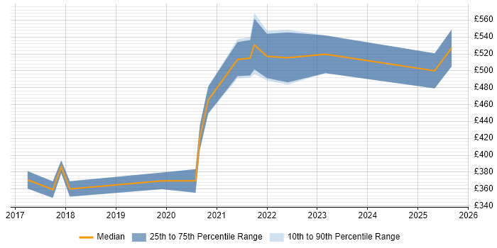Contractor daily rate distribution trend for jobs in Stratford-upon-Avon citing Data Migration