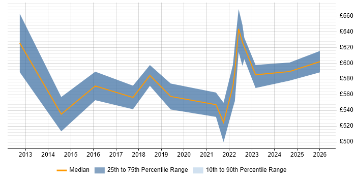 Contractor daily rate distribution trend for jobs in Stratford-upon-Avon citing Data Modelling