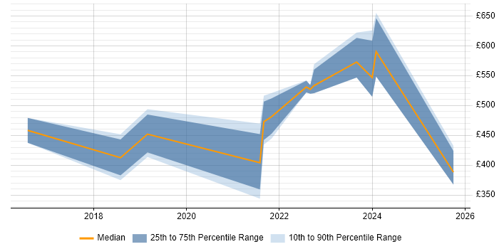 Contractor daily rate distribution trend for jobs in Stratford-upon-Avon citing Data Quality