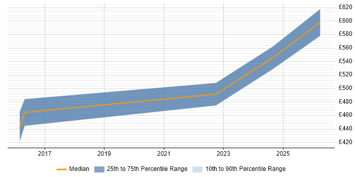 Contractor daily rate distribution trend for jobs in Stratford-upon-Avon citing Data Transformation