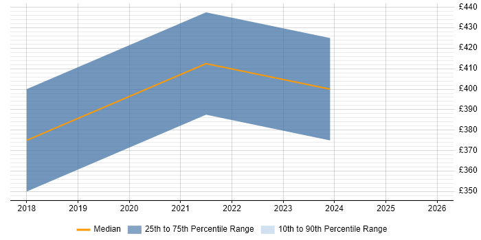 Contractor daily rate distribution trend for jobs in Stratford-upon-Avon citing DBS Check