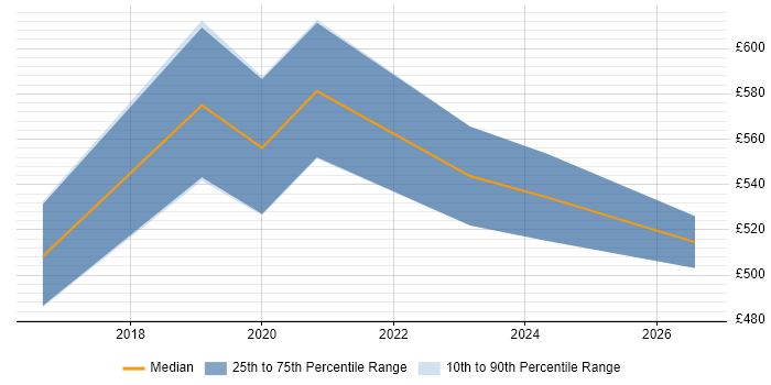 Contractor daily rate distribution trend for jobs in Stratford-upon-Avon citing Decision-Making