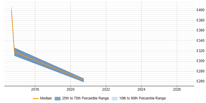 Contractor daily rate distribution trend for jobs in Stratford-upon-Avon citing Dependency Management
