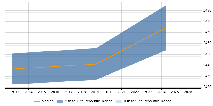 Contractor daily rate distribution trend for jobs in Stratford-upon-Avon citing Disaster Recovery