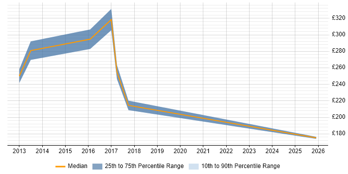 Contractor daily rate distribution trend for jobs in Stratford-upon-Avon citing Driving Licence