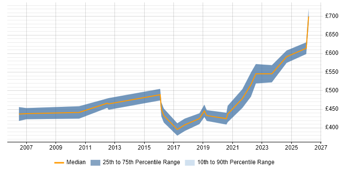 Contractor daily rate distribution trend for jobs in Stratford-upon-Avon citing ETL