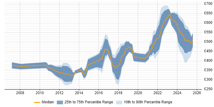 Contractor daily rate distribution trend for jobs in Stratford-upon-Avon citing Finance