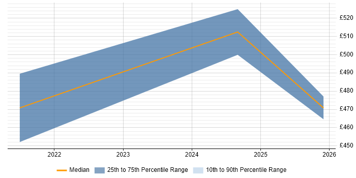 Contractor daily rate distribution trend for jobs in Stratford-upon-Avon citing GCP