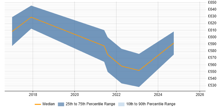 Contractor daily rate distribution trend for jobs in Stratford-upon-Avon citing Guidewire