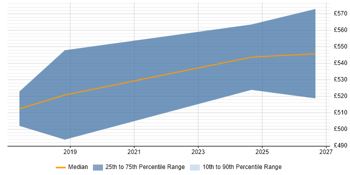 Contractor daily rate distribution trend for jobs in Stratford-upon-Avon citing High Availability