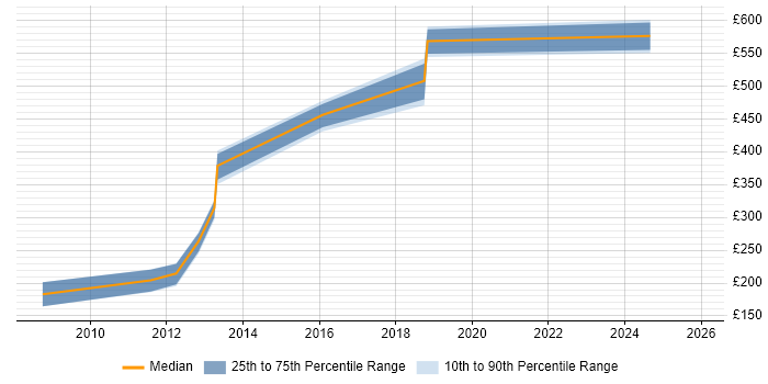 Contractor daily rate distribution trend for jobs in Stratford-upon-Avon citing HTML