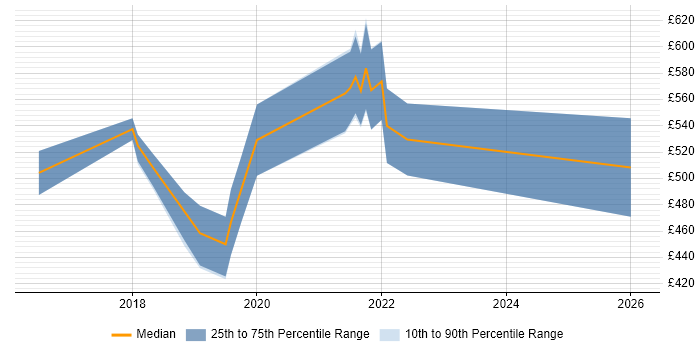 Contractor daily rate distribution trend for jobs in Stratford-upon-Avon citing Identity Access Management