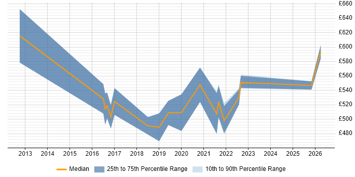 Contractor daily rate distribution trend for jobs in Stratford-upon-Avon citing Influencing Skills