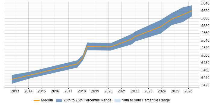 Contractor daily rate distribution trend for Infrastructure Manager job vacancies in Stratford-upon-Avon