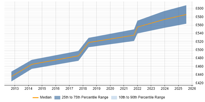 Contractor daily rate distribution trend for Infrastructure Project Manager job vacancies in Stratford-upon-Avon