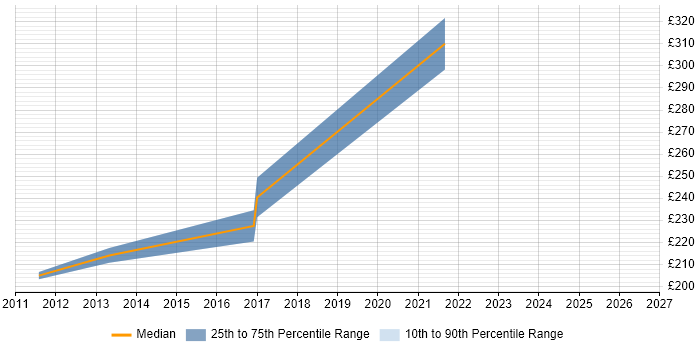 Contractor daily rate distribution trend for jobs in Stratford-upon-Avon citing Intranet