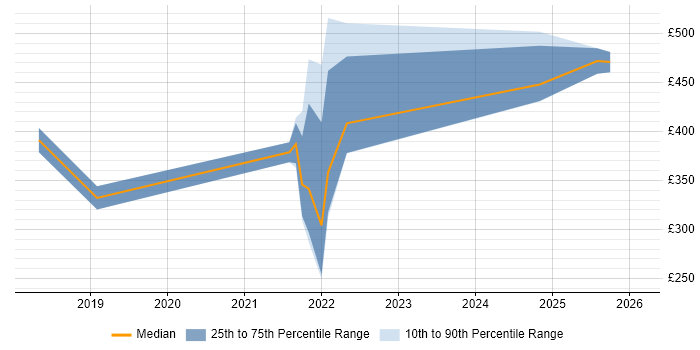 Contractor daily rate distribution trend for IT Analyst job vacancies in Stratford-upon-Avon