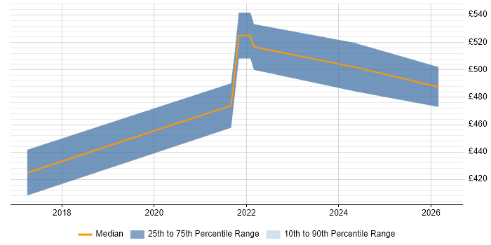 Contractor daily rate distribution trend for IT Manager job vacancies in Stratford-upon-Avon