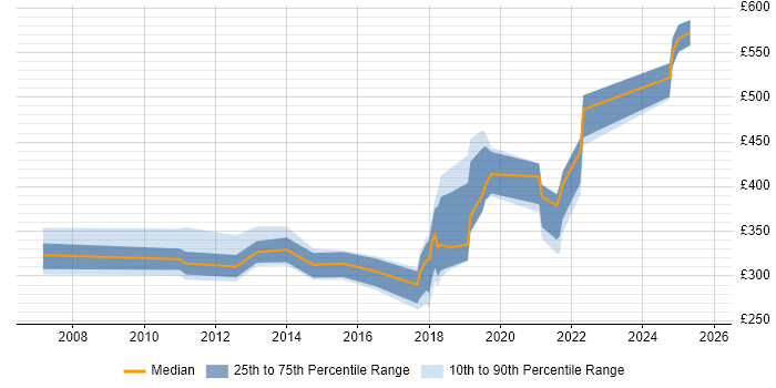 Contractor daily rate distribution trend for jobs in Stratford-upon-Avon citing ITIL