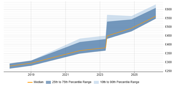 Contractor daily rate distribution trend for jobs in Stratford-upon-Avon citing ITSM