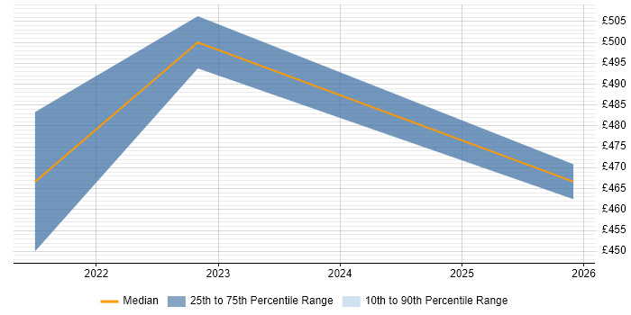 Contractor daily rate distribution trend for jobs in Stratford-upon-Avon citing Jenkins