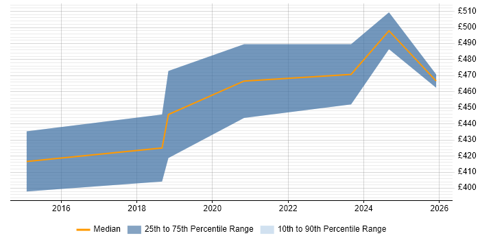 Contractor daily rate distribution trend for jobs in Stratford-upon-Avon citing JSON