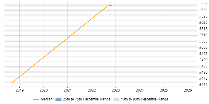 Contractor daily rate distribution trend for jobs in Stratford-upon-Avon citing Kotlin
