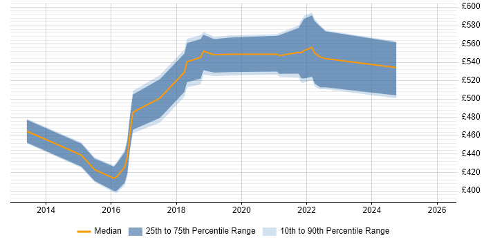 Contractor daily rate distribution trend for Lead job vacancies in Stratford-upon-Avon