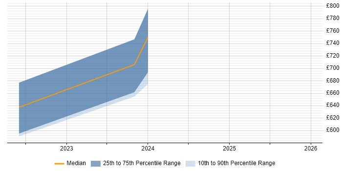 Contractor daily rate distribution trend for jobs in Stratford-upon-Avon citing Legacy Systems