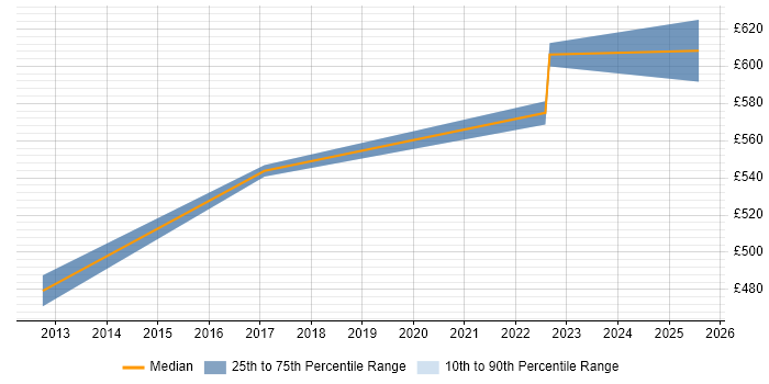 Contractor daily rate distribution trend for jobs in Stratford-upon-Avon citing Mainframe