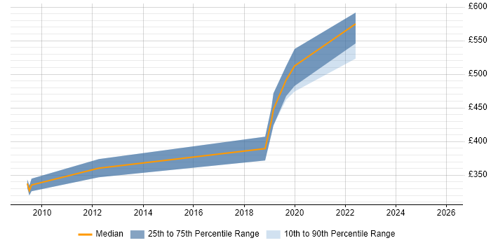 Contractor daily rate distribution trend for jobs in Stratford-upon-Avon citing Management Information System