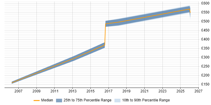 Contractor daily rate distribution trend for jobs in Stratford-upon-Avon citing Mentoring