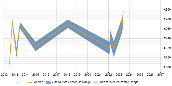 Contractor daily rate distribution trend for jobs in Stratford-upon-Avon citing Microsoft Exchange