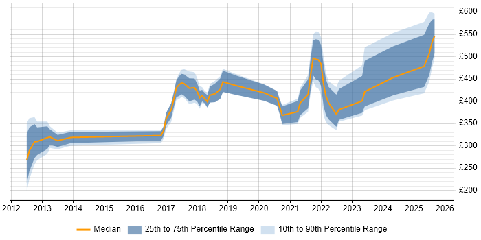Contractor daily rate distribution trend for jobs in Stratford-upon-Avon citing Microsoft Contractor daily rate distribution trend for jobs in Stratford-upon-Avon citing Microsoft