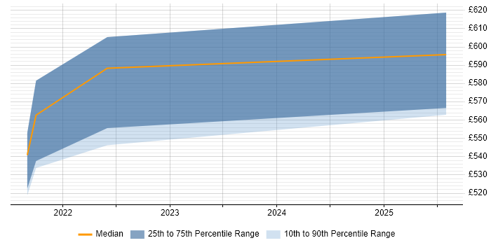 Contractor daily rate distribution trend for Migration Manager job vacancies in Stratford-upon-Avon