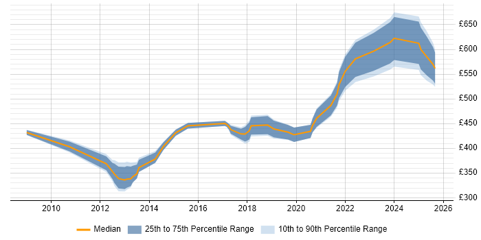 Contractor daily rate distribution trend for jobs in Stratford-upon-Avon citing Migration Contractor daily rate distribution trend for jobs in Stratford-upon-Avon citing Migration