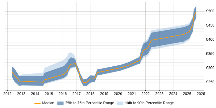 Contractor daily rate distribution trend for jobs in Stratford-upon-Avon citing Microsoft Excel