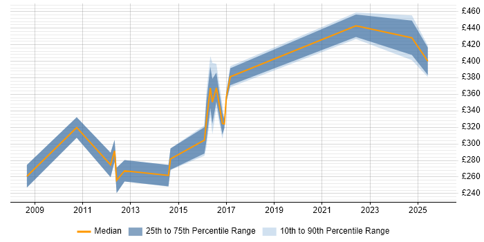 Contractor daily rate distribution trend for jobs in Stratford-upon-Avon citing Microsoft Project
