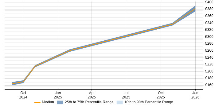 Contractor daily rate distribution trend for jobs in Stratford-upon-Avon citing Organisational Skills