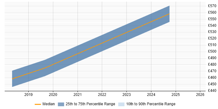 Contractor daily rate distribution trend for jobs in Stratford-upon-Avon citing Patch Management