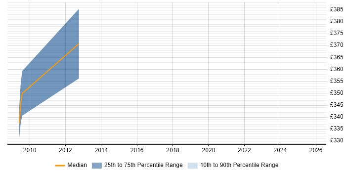 Contractor daily rate distribution trend for jobs in Stratford-upon-Avon citing Performance Optimisation