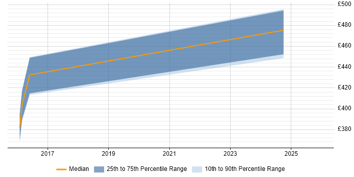 Contractor daily rate distribution trend for PMO Lead job vacancies in Stratford-upon-Avon