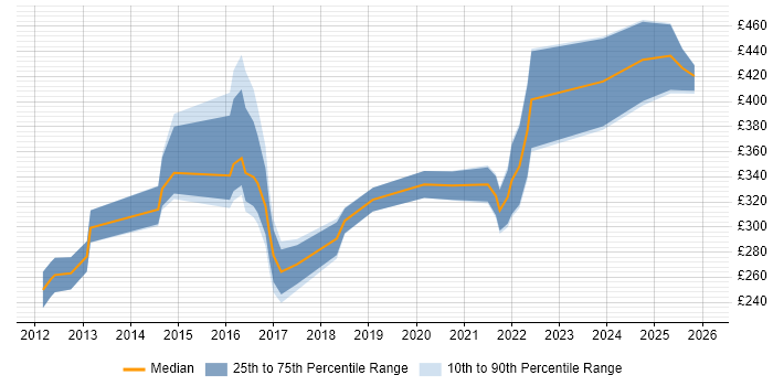 Contractor daily rate distribution trend for jobs in Stratford-upon-Avon citing PMO