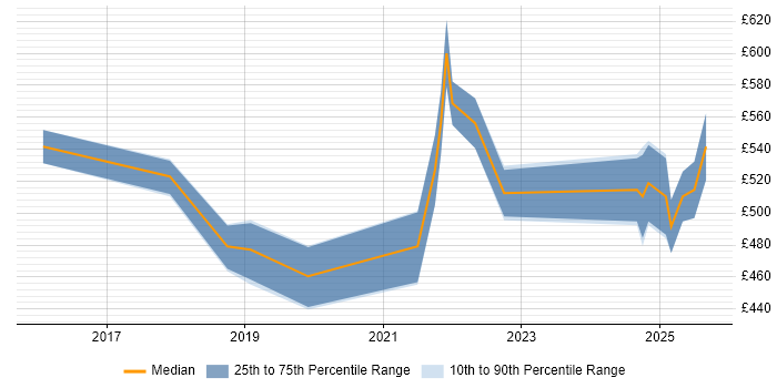 Contractor daily rate distribution trend for jobs in Stratford-upon-Avon citing Power Platform