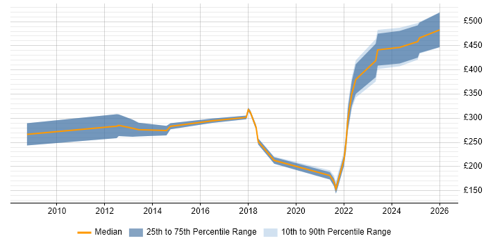 Contractor daily rate distribution trend for jobs in Stratford-upon-Avon citing Problem-Solving